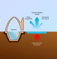 Yakhchāl convection diagram